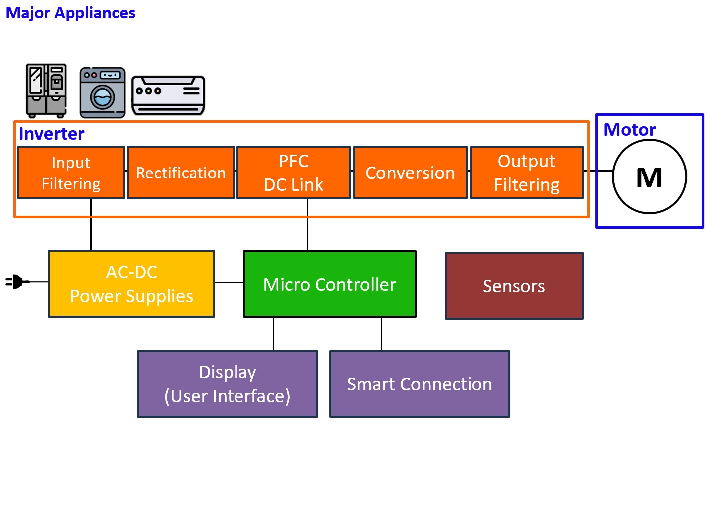 Major Home Appliances